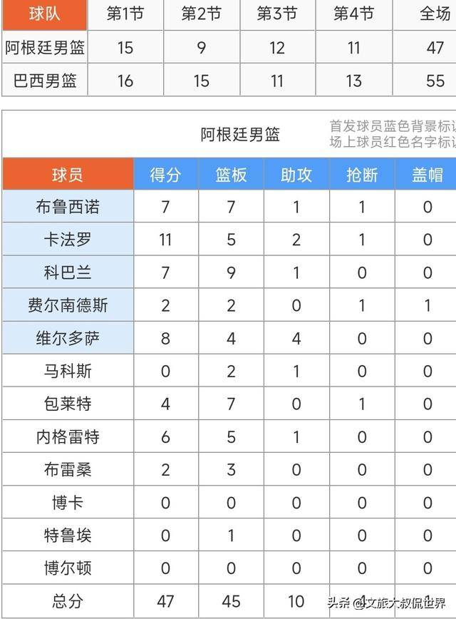 阿根廷男篮血洗巴西男篮，贝弗利关键制胜